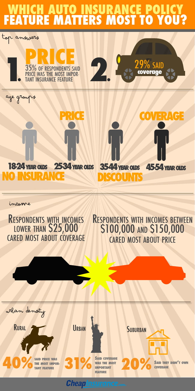 Which auto insurance policy feature matters
