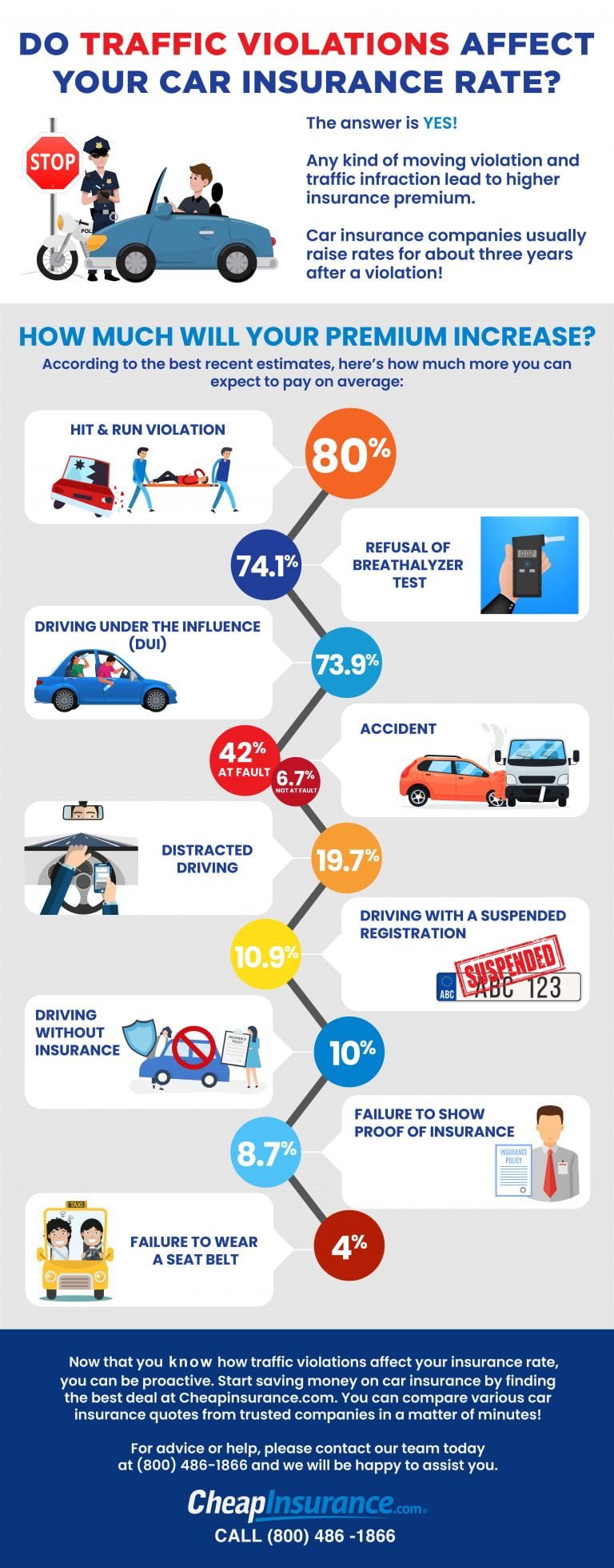 Traffic Violations Affect Car Insurance Rates