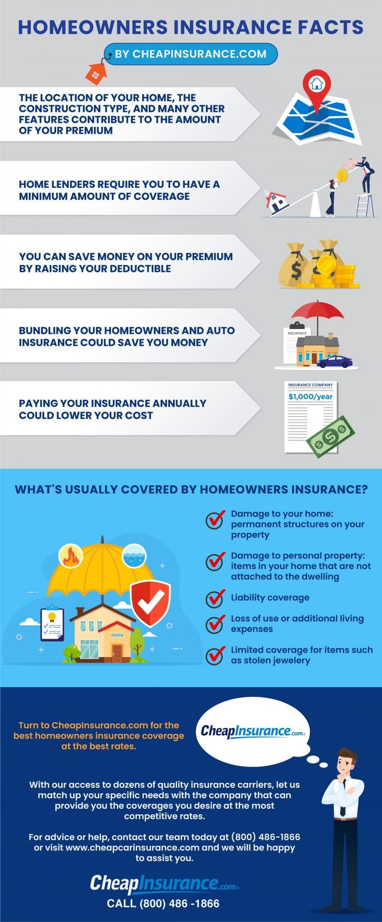 Homeowners insurance facts