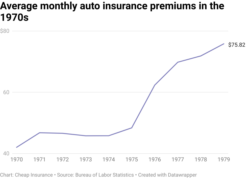 average car insurance premiums 1970s