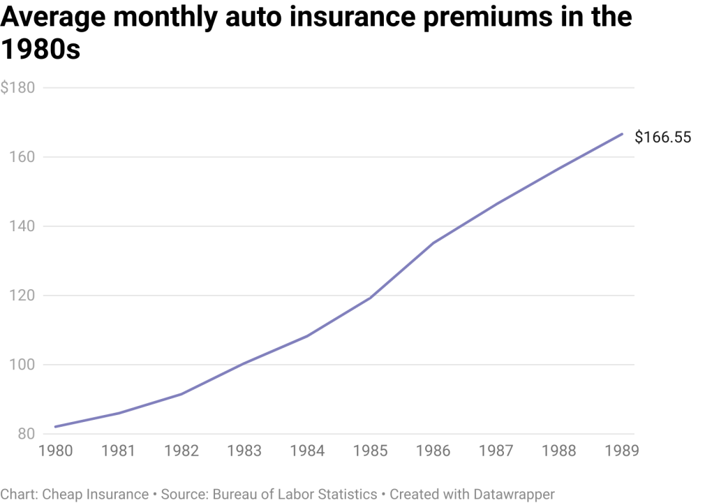average car insurance premiums 1980s