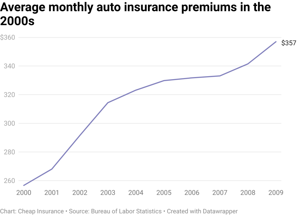 average car insurance premiums 2000s