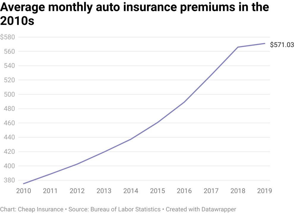 average car insurance premiums 2010s