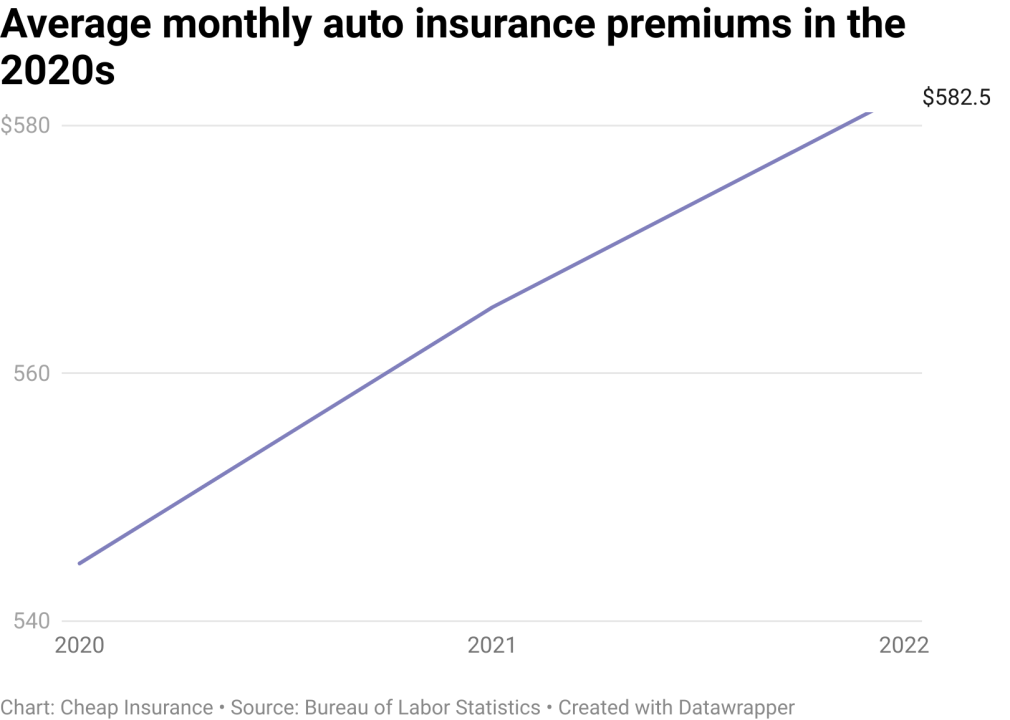 average car insurance premiums 2020s