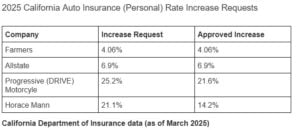 california doi 2025 rate increases