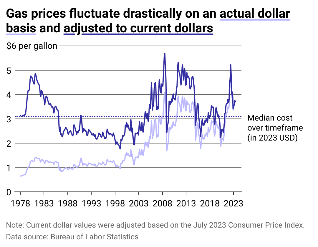 Gas prices fluctuate drastically on actual dollar basis and adjusted to current dollars chart