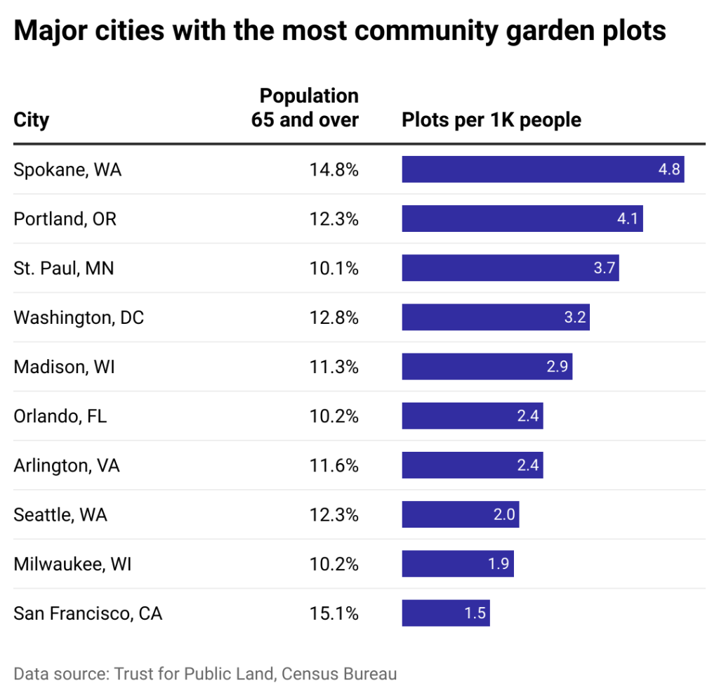 cities with most community garden plots