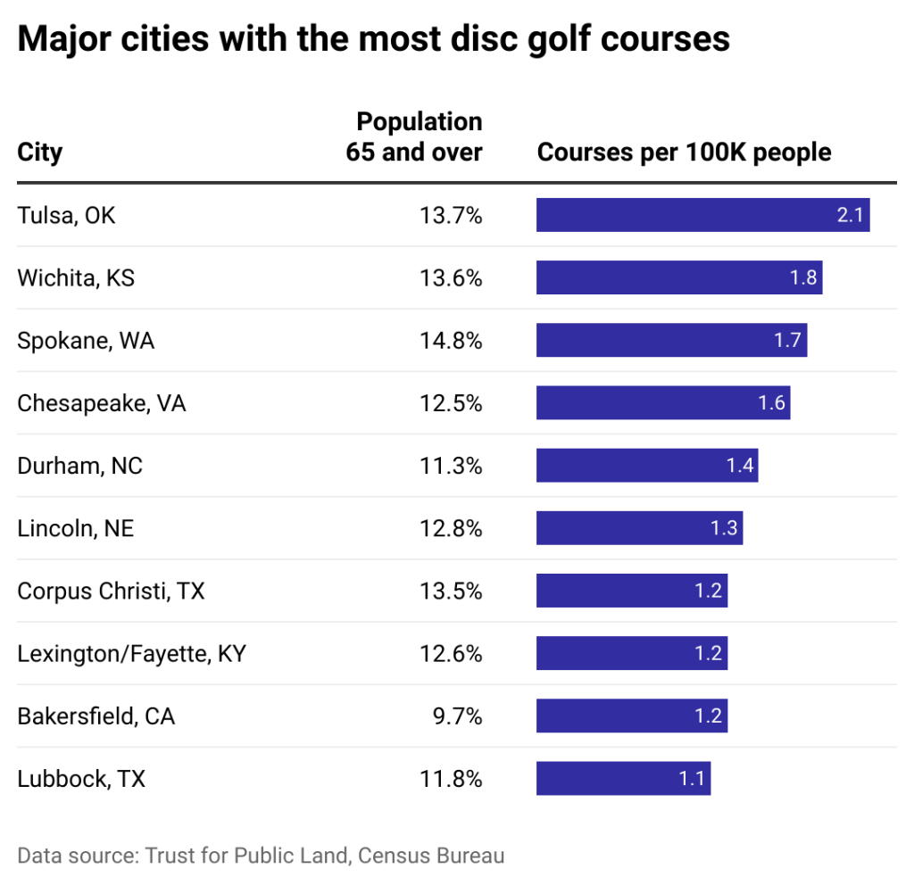 cities with disc golf