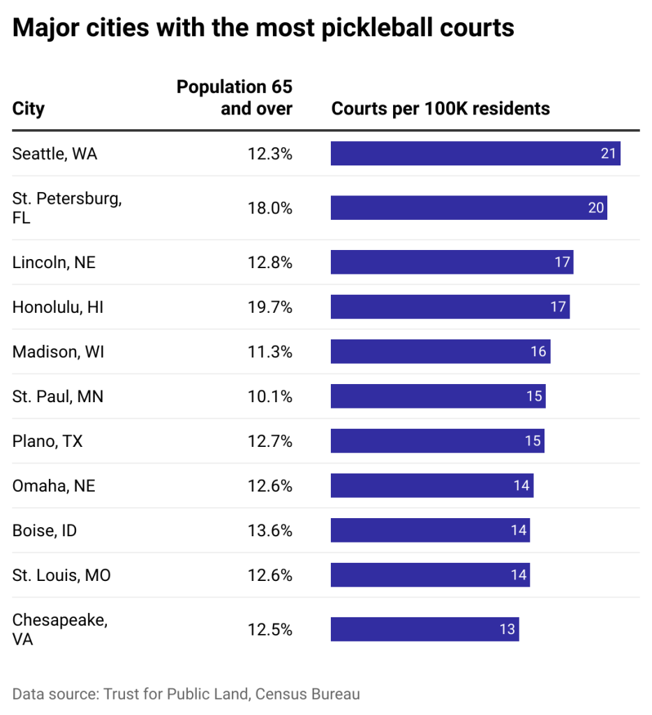 cities with most pickleball courts