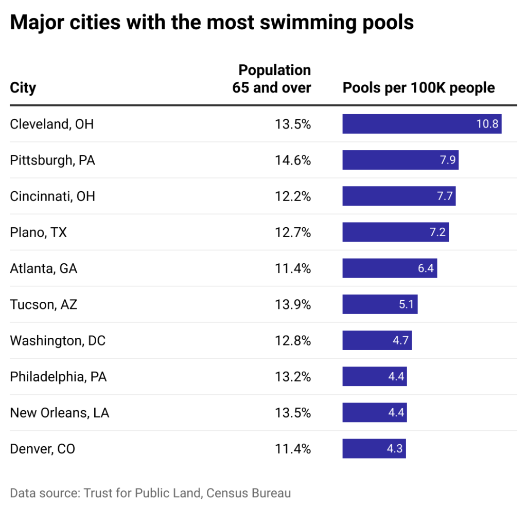 cities with most swimming pools