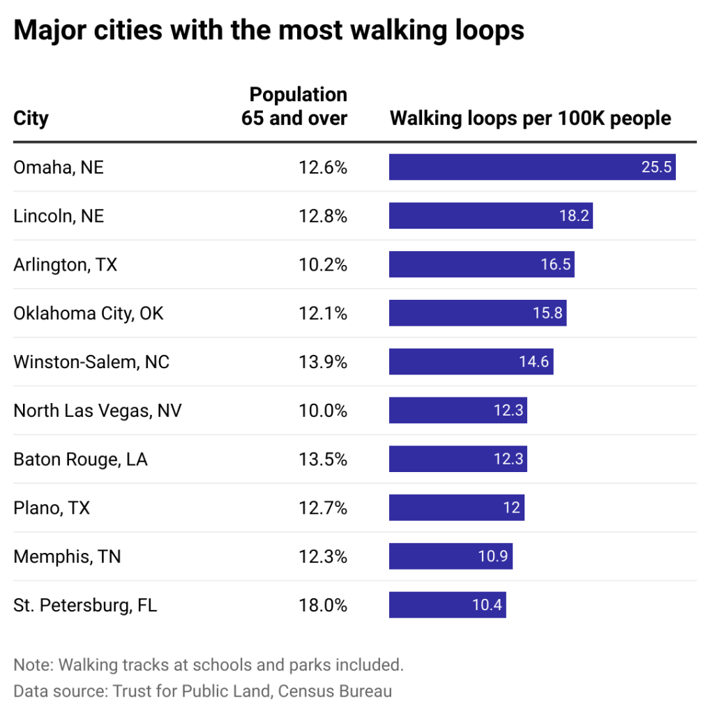 cities with most walking loops