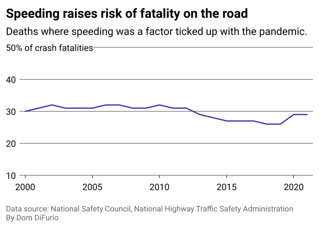 speeding raises risk of fatality chart
