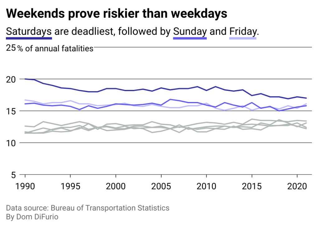weekends prove risker than weekdays chart