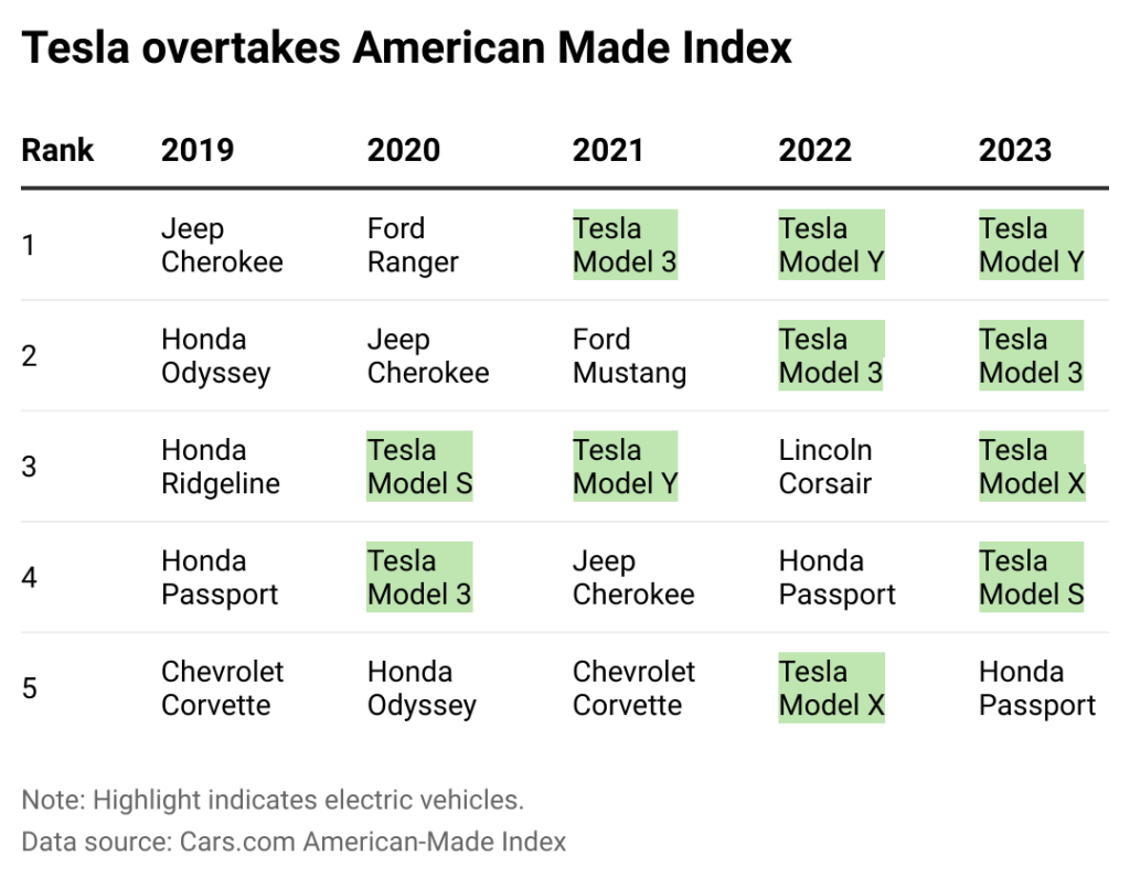 Tesla Overtakes American Made Index