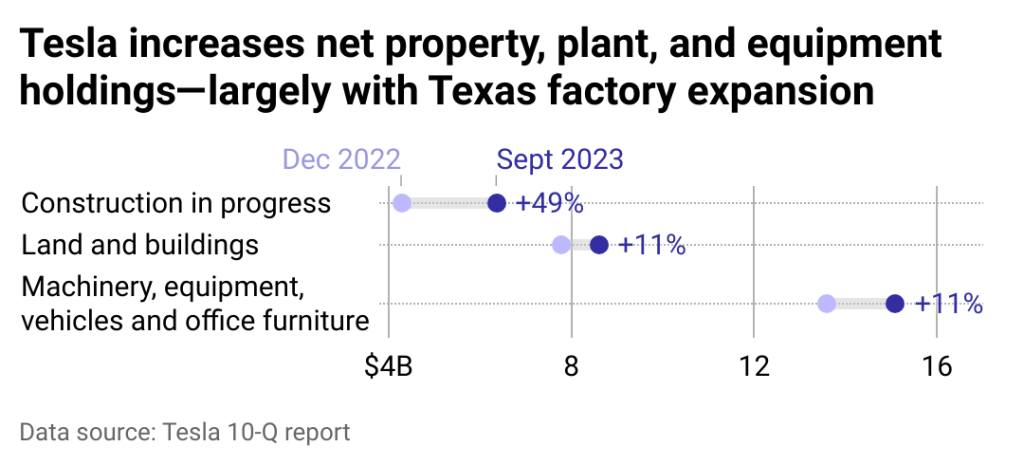 Tesla Increases Net Property Plant Equip