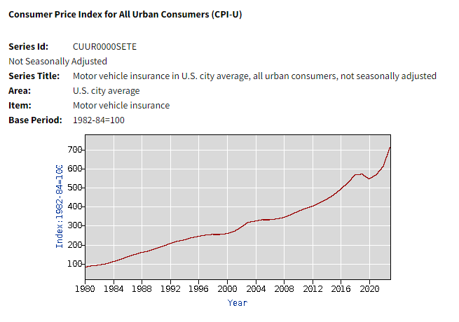 Auto Insurance CPI index 1980-2023