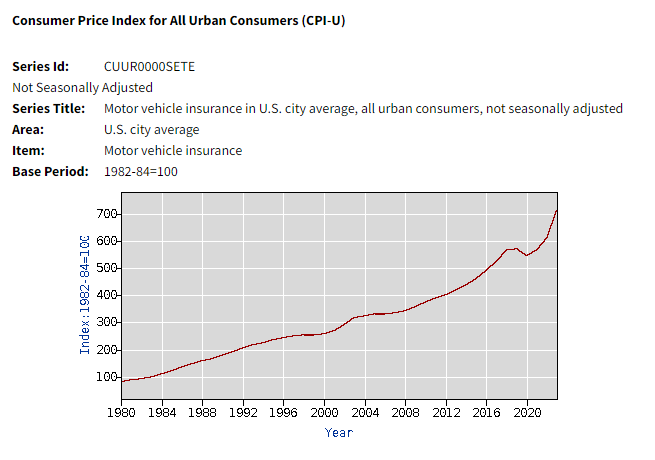 Florida car insurance prices since the 80s