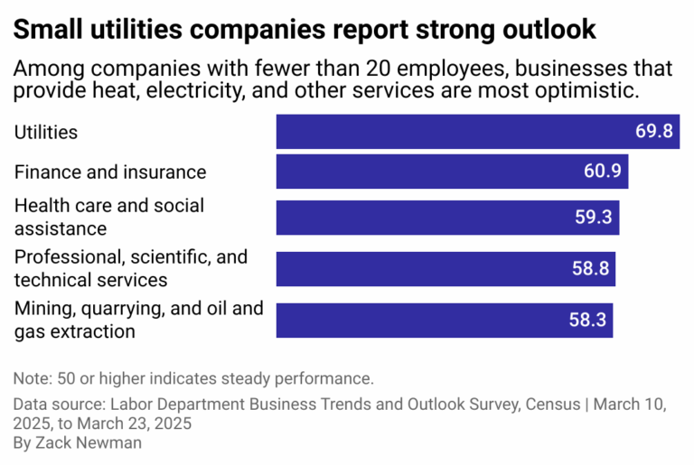 What kinds of small businesses are doing the best?